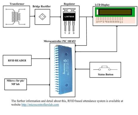 attendance system rfid|rfid based attendance system using 8051.